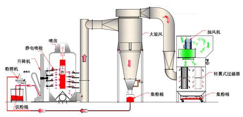 大旋风积粉系统示意图
